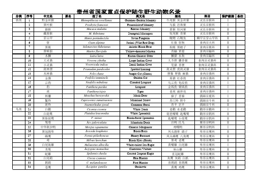 贵州省重点保护野生动物名录