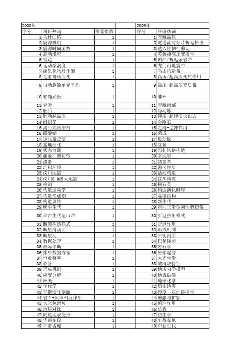 【国家自然科学基金】_超滑_基金支持热词逐年推荐_【万方软件创新助手】_20140731