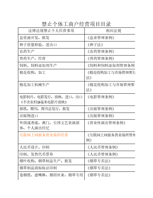 禁止个体工商户经营项目目录