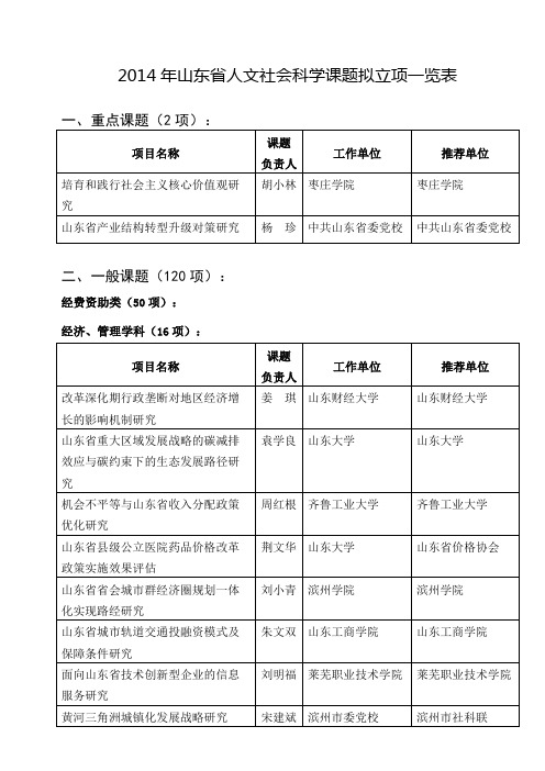 山东人文社会科学课题拟立项一览表