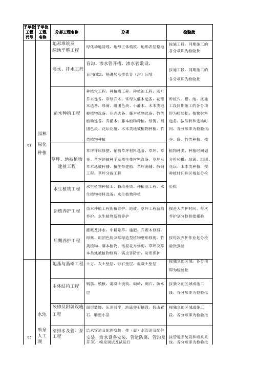 园林景观绿化工程分部、分项、检验批划分表