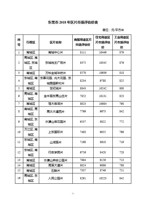 东莞市2018年区片市场评估价表