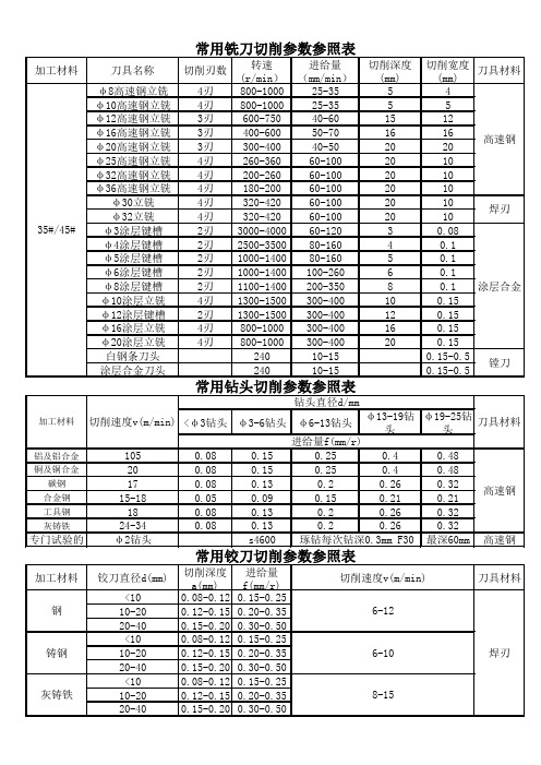 加工中心新刀具常用切削参数参照表 