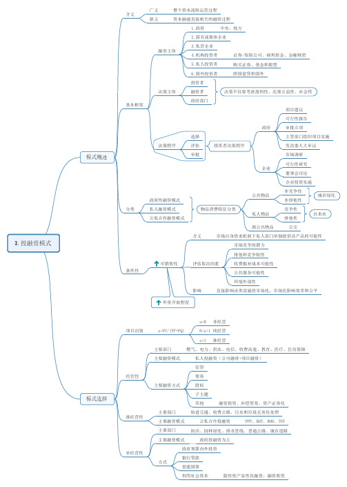 第三章 投融资模式思维导图