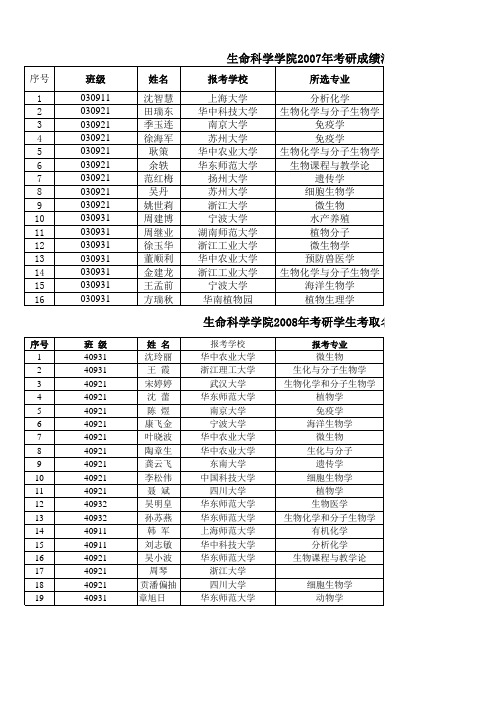 生科院07,08,09,10,11,12考研录取详情