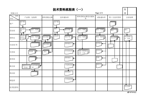 2020年 Ydp程序文件-生技程序-技术资料流程表一 一览表-体系审核-安全作业管理