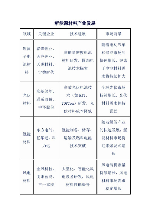 新能源材料产业发展