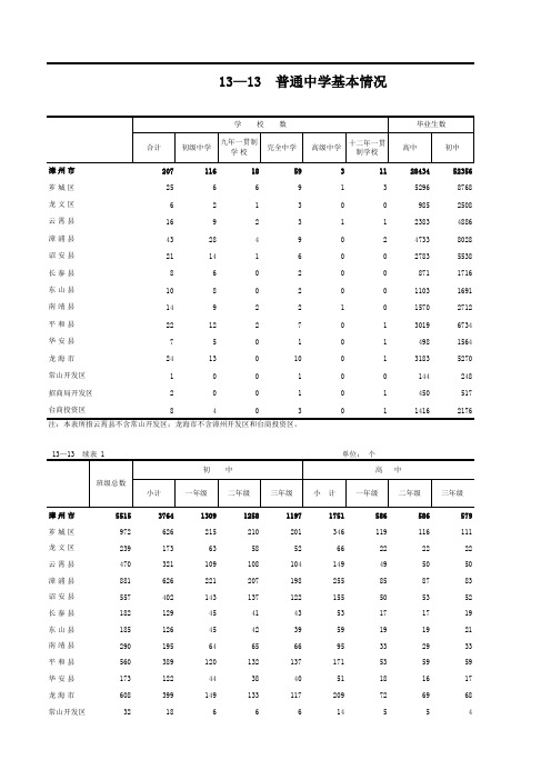 漳州市统计年鉴2020：普通中学基本情况