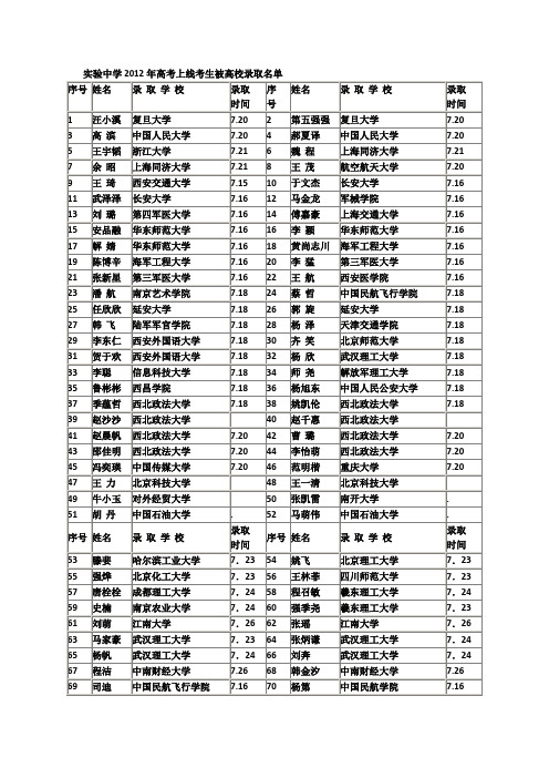 实验中学2012年高考上线考生被高校录取名单