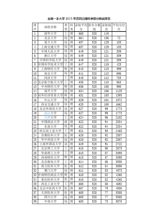 全国一本大学2015年在四川理科录取分数线排名