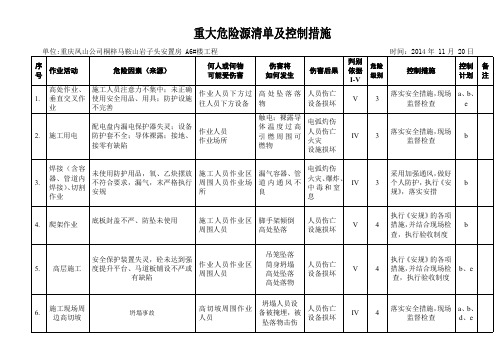 贵州重大危险源清单及控制措施