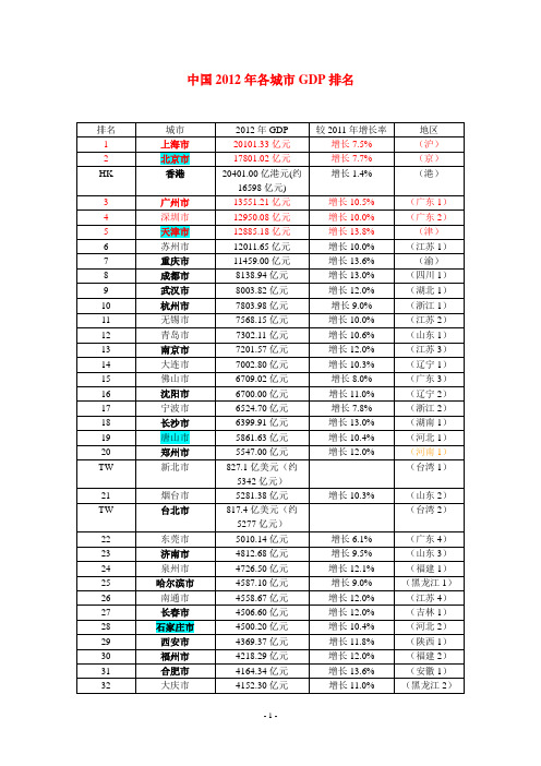 2012城市排行