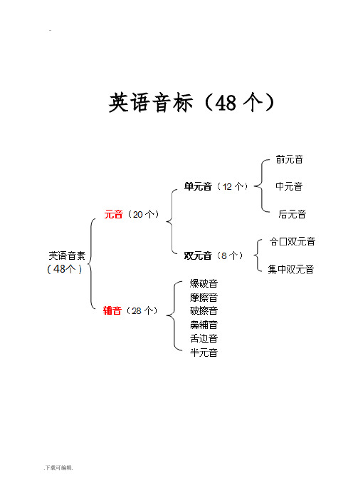 最新_英语国际音标表(48个)word版_绝对准确