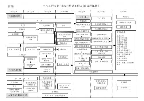 道桥课程拓扑图