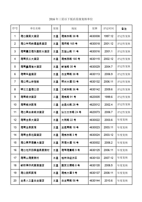 2016年三星以下饭店星级复核单位