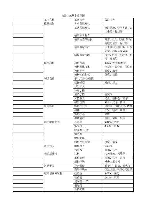 精铸工艺基本流程图