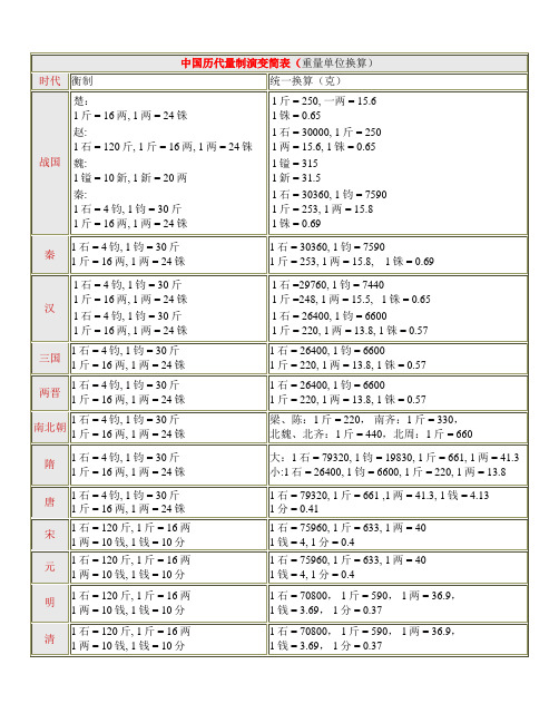 中国历代衡制演变简表