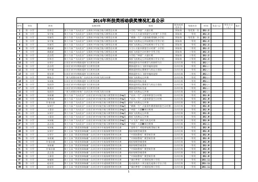 2014年科技类活动获奖情况汇总