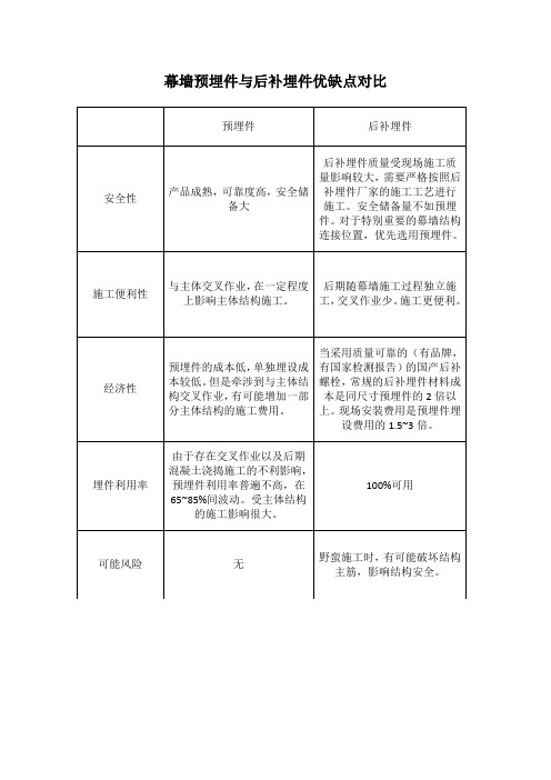 预埋件与后补埋件优缺点对比(1)