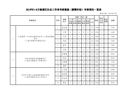 2019年1-6月杨浦区社会工作者考核激励(薪酬补贴)审核情