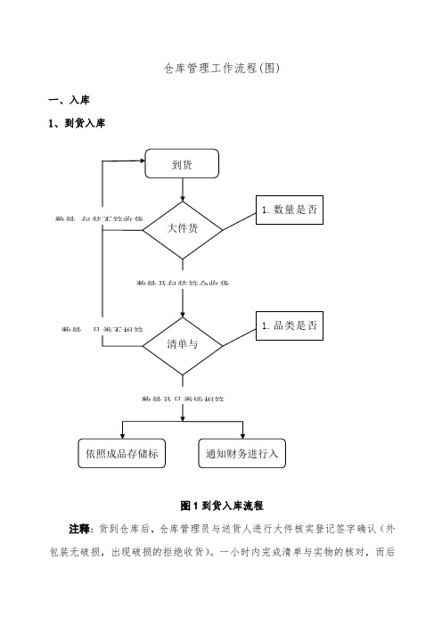 仓库管理工作流程图)大全