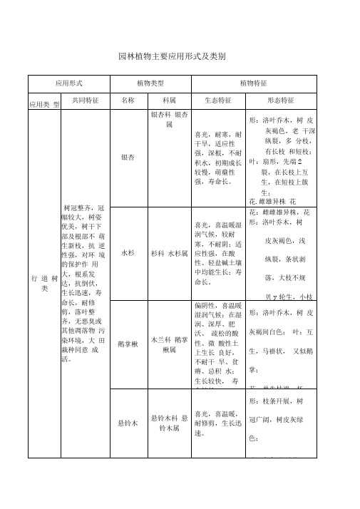 园林植物主要应用形式及类别