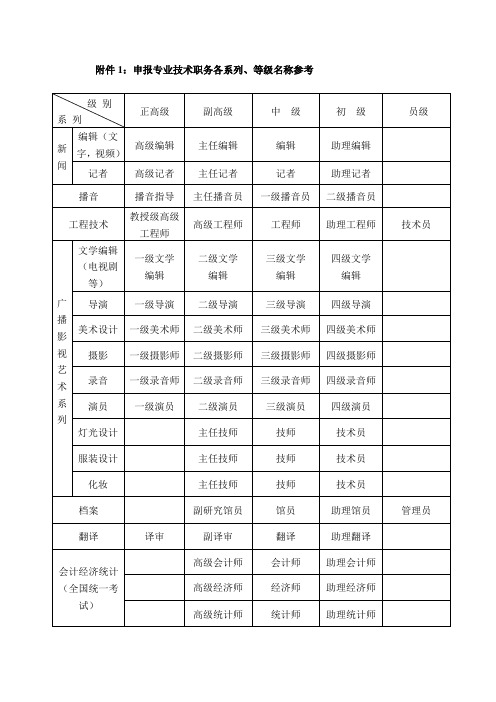 申报专业技术职务各系列等级名称参考