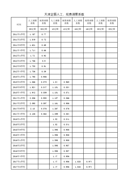 天津定额人工、规费调整系数(更新至2024年7月)