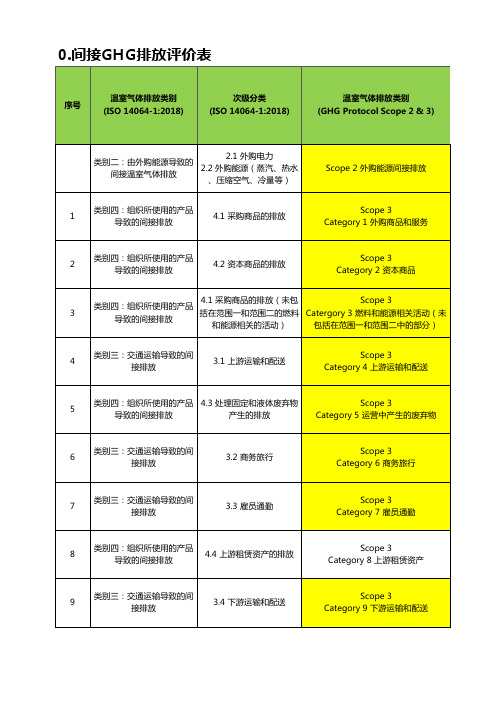 GHG排放评价表