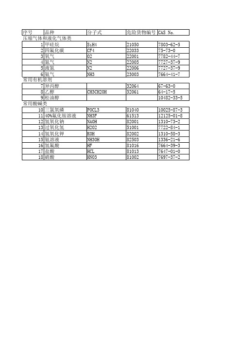 常用危险及一般化学品清单