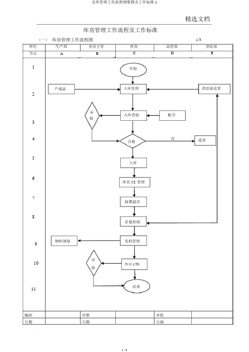 仓库管理工作流程纲要图含工作标准1