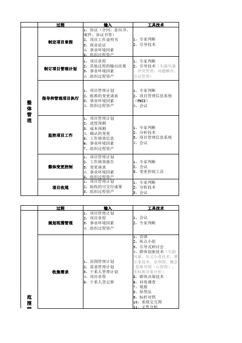 信息系统项目管理师十大管理