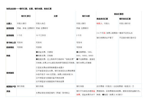 银行汇票、支票、银行本票、商业汇票区别