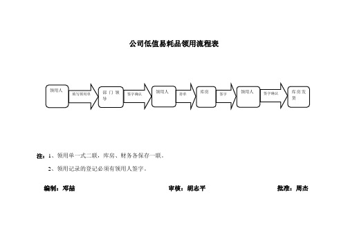 公司低值易耗品领用流程表