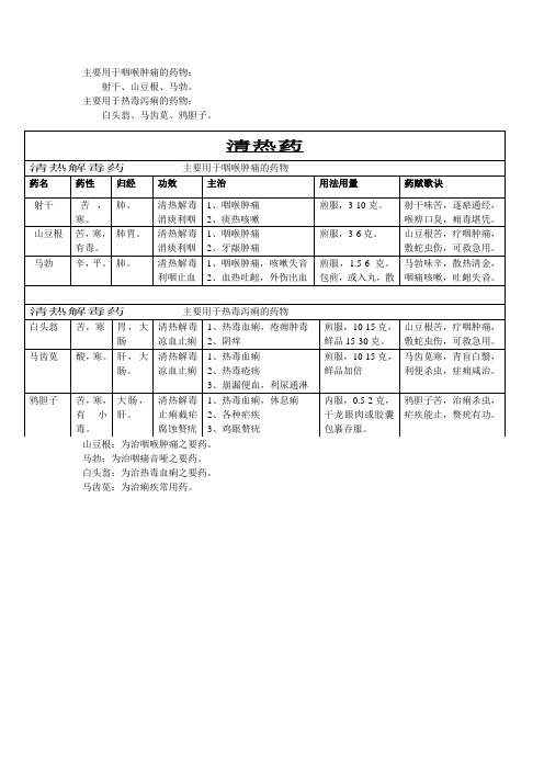 6、清热解毒药---------主要用于咽喉肿痛、热毒泻痢的药物