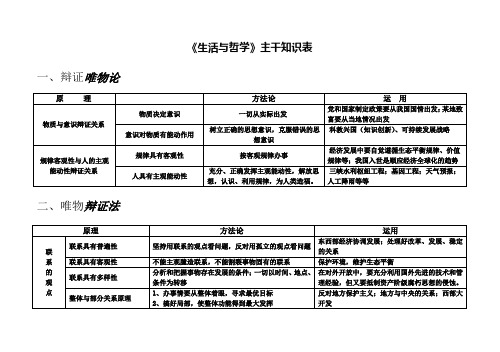 生活与哲学主干知识表