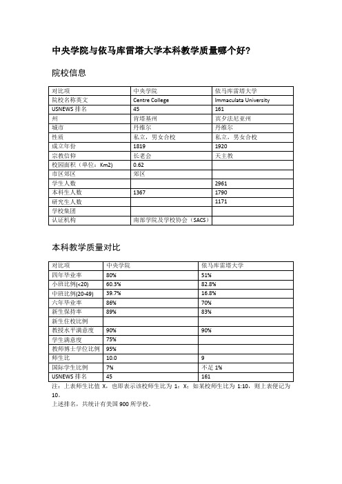 中央学院与依马库雷塔大学本科教学质量对比