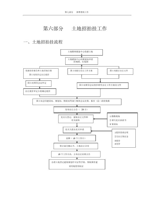 土地招拍挂流程图