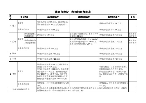 北京市建设工程公开、邀请招标和直接发包限额标准