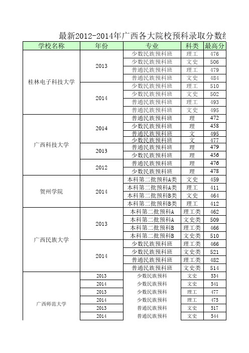 2012-2015年广西各院校预科分数线