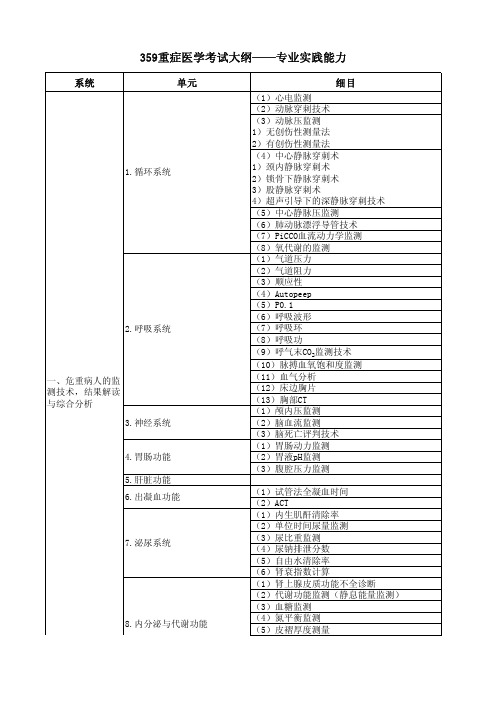 359重症医学考试大纲-专业实践能力