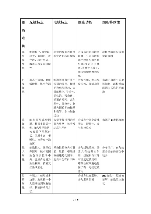 组织与胚胎学中细胞类总结