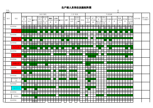 生产部人员岗位技能矩阵图