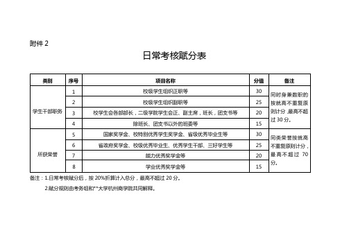 日常考核赋分表【模板】