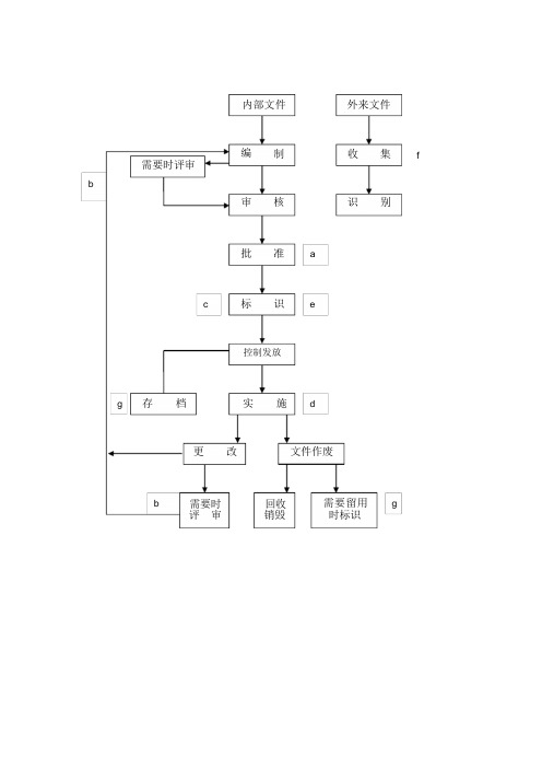 文件管理流程图