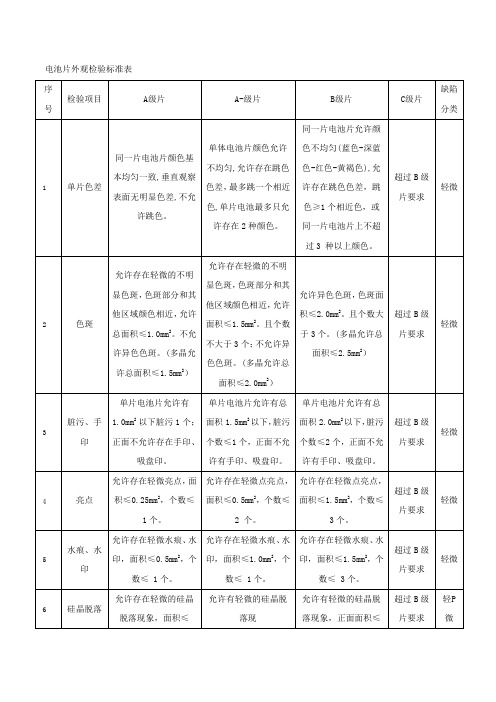 电池片检验标准