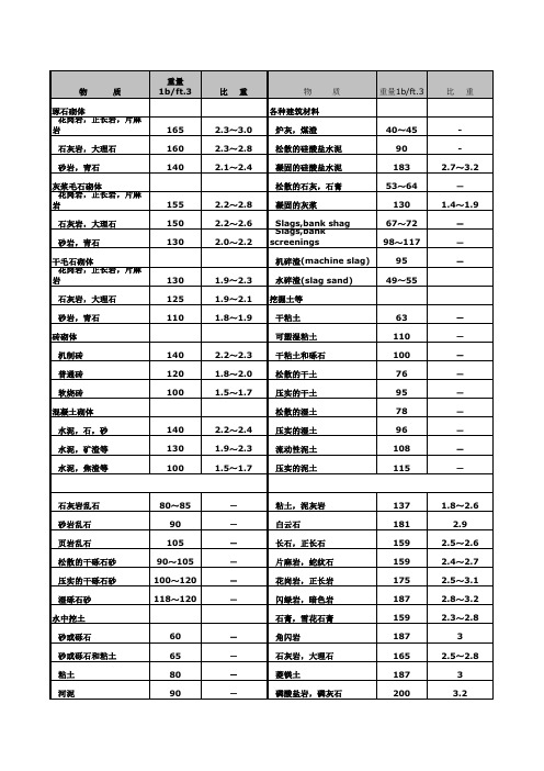 各种材料(比重)