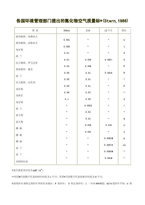 各国环境管理部门提出的氟化物空气质量标准