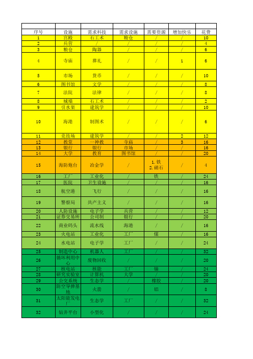 文明3设施和奇迹资料