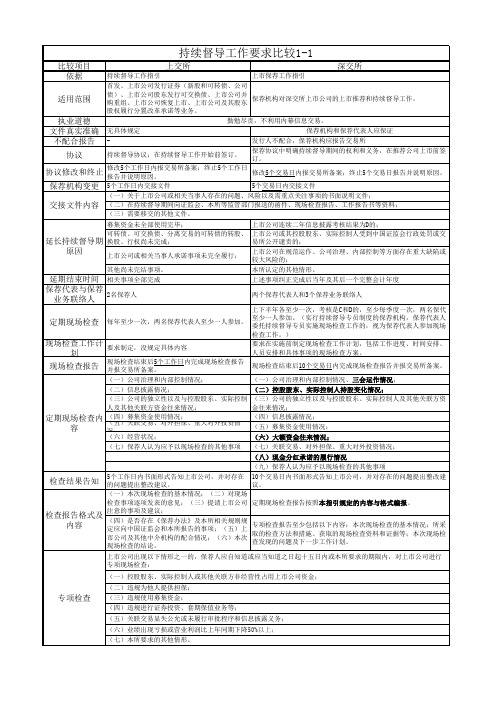 持续督导工作要求比较(两交易所)